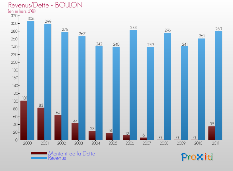 Evolution comparée de la dette et des revenus pour la commune de BOULON de 2000 à 2011 Comparaison de la dette et des revenus pour BOULON de 2000 à 2011