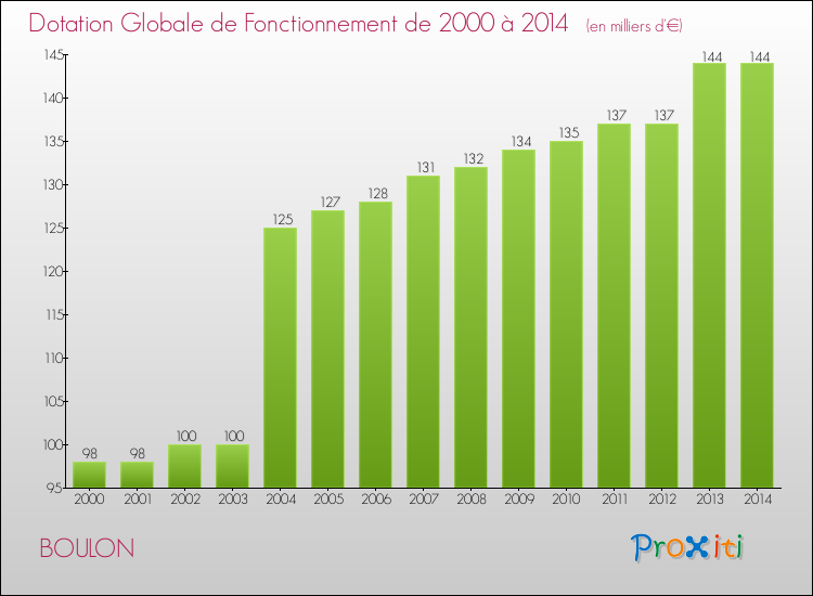 Evolution du montant de la Dotation Globale de Fonctionnement pour la commune de BOULON de 2000 à 2014 Evolution du montant de la Dotation Globale de Fonctionnement pour BOULON de 2000 à 2014