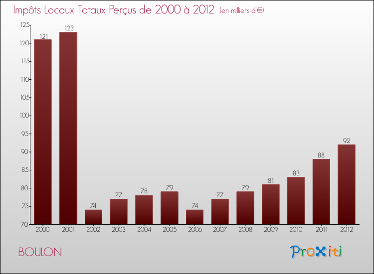 Evolution des Impôts Locaux pour la commune de BOULON de 2000 à 2012 Evolution des Impôts Locaux pour BOULON de 2000 à 2012