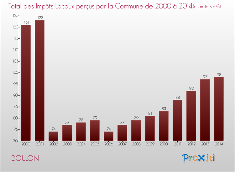 Evolution des Impôts Locaux pour la commune de BOULON de 2000 à 2014 Evolution des Impôts Locaux pour BOULON de 2000 à 2014