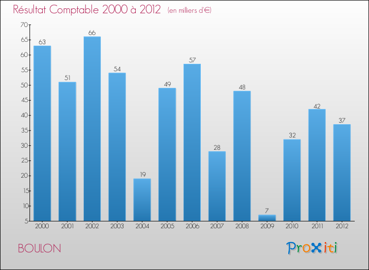 Evolution du résultat comptable pour la commune de BOULON de 2000 à 2012 Evolution du résultat comptable pour BOULON de 2000 à 2012