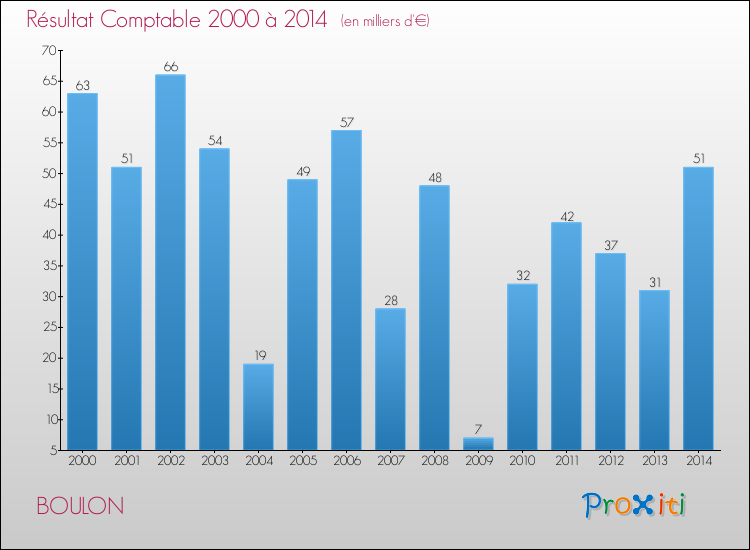 Evolution du résultat comptable pour la commune de BOULON de 2000 à 2014 Evolution du résultat comptable pour BOULON de 2000 à 2014