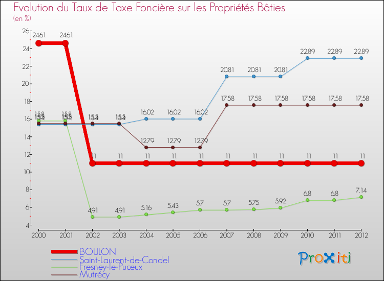 Evolution du taux de la taxe foncière sur le bati pour BOULON et les communes proches de 2000 à 2012 Comparaison des taux de taxe foncière sur le bati pour BOULON et les communes voisines de 2000 à 2012