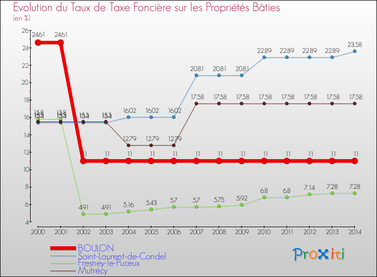 Evolution du taux de la taxe foncière sur le bati pour BOULON et les communes proches de 2000 à 2014 Comparaison des taux de taxe foncière sur le bati pour BOULON et les communes voisines de 2000 à 2014