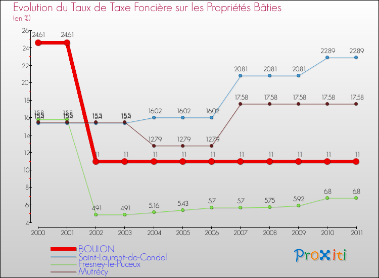 Evolution du taux de la taxe foncière sur le bati pour BOULON et les communes proches Comparaison des taux de taxe foncière sur le bati pour BOULON et les communes voisines