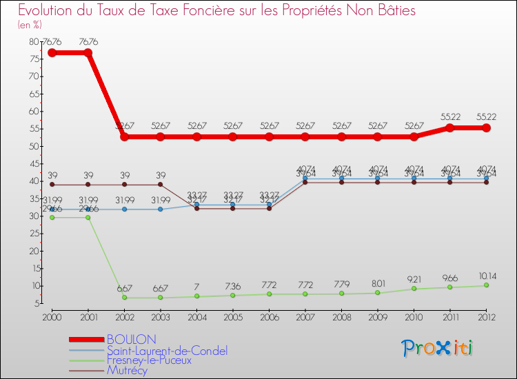 Evolution du taux de la taxe foncière sur les immeubles et terrains non batis pour BOULON et les communes proches de 2000 à 2012 Comparaison des taux de la taxe foncière sur les immeubles et terrains non batis pour BOULON et les communes voisines de 2000 à 2012