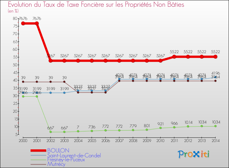 Evolution du taux de la taxe foncière sur les immeubles et terrains non batis pour BOULON et les communes proches de 2000 à 2014 Comparaison des taux de la taxe foncière sur les immeubles et terrains non batis pour BOULON et les communes voisines de 2000 à 2014