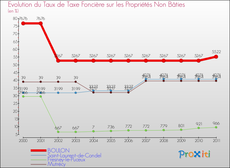 Evolution du taux de la taxe foncière sur les immeubles et terrains non batis pour BOULON et les communes proches Comparaison des taux de la taxe foncière sur les immeubles et terrains non batis pour BOULON et les communes voisines