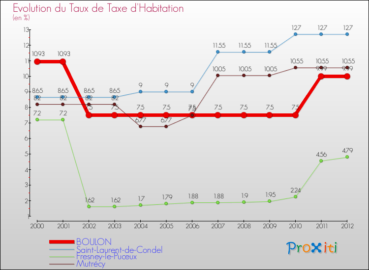 Evolution du taux de la taxe d'habitation pour BOULON et les communes proches Comparaison des taux de la taxe d'habitation pour BOULON et les communes voisines