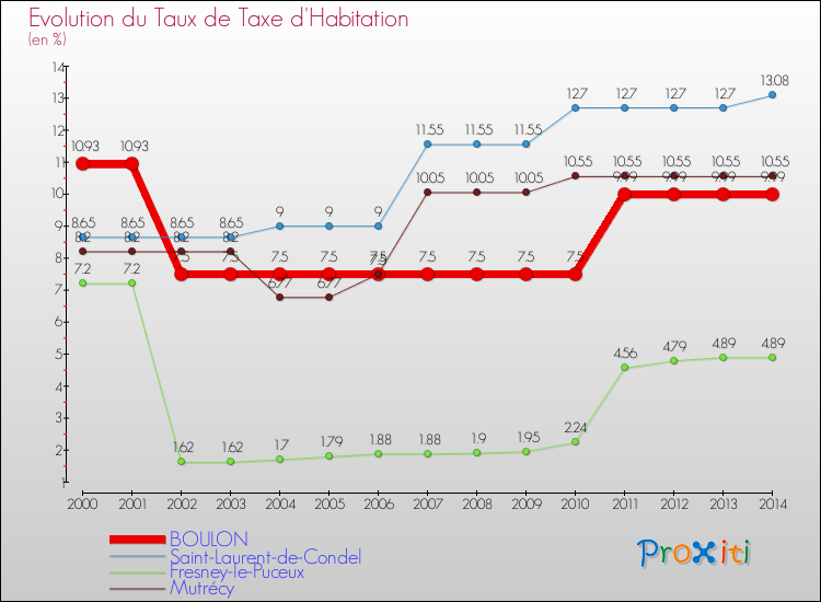 Evolution du taux de la taxe d'habitation pour BOULON et les communes proches de 2000 à 2014 Comparaison des taux de la taxe d'habitation pour BOULON et les communes voisines de 2000 à 2014