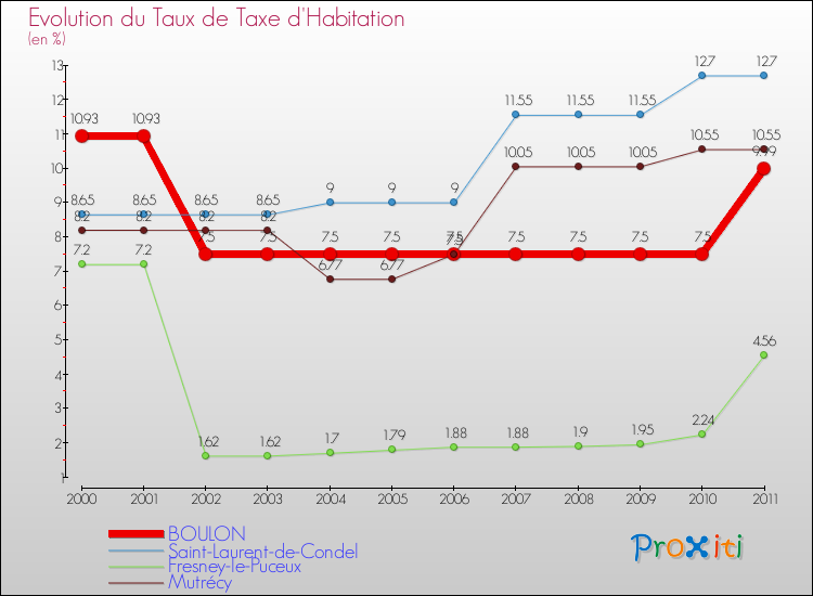 Evolution du taux de la taxe d'habitation pour BOULON et les communes proches Comparaison des taux de la taxe d'habitation pour BOULON et les communes voisines