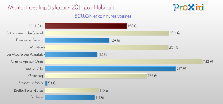 Montant des impôts locaux par Habitant pour BOULON et les communes proches Comparaison des impôts locaux par habitant pour BOULON et les communes voisines
