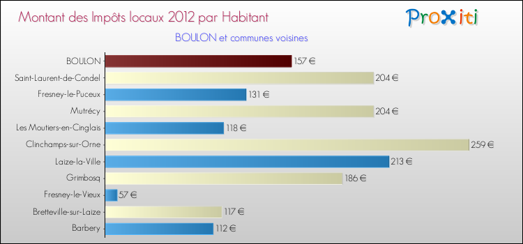 Montant des impôts locaux par Habitant pour BOULON et les communes proches Comparaison des impôts locaux par habitant pour BOULON et les communes voisines