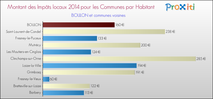 Montant des impôts locaux par Habitant pour BOULON et les communes proches en 2014 Comparaison des impôts locaux par habitant pour BOULON et les communes voisines en 2014
