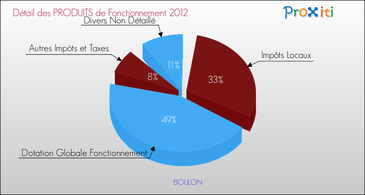Décomposition du Budget de Fonctionnement 2012 de la commune de BOULON Budget de Fonctionnement 2012 pour la commune de BOULON