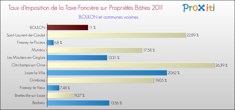 Taux d'imposition de la taxe foncière sur le bati 2011 pour BOULON et les communes proches Comparaison des taux d'imposition de la taxe foncière sur le bati 2011 pour BOULON et les communes voisines