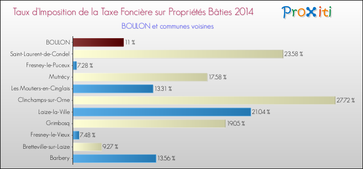 Taux d'imposition de la taxe foncière sur le bati 2014 pour BOULON et les communes proches Comparaison des taux d'imposition de la taxe foncière sur le bati 2014 pour BOULON et les communes voisines