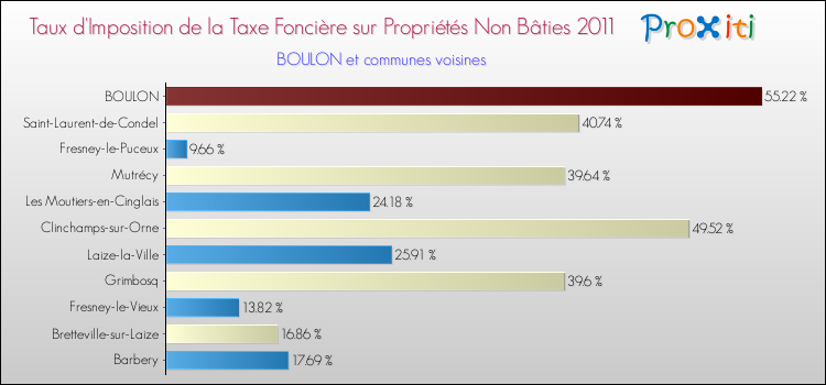Taux d'imposition de la taxe foncière sur les immeubles et terrains non batis 2011 pour BOULON et les communes proches Comparaison des taux d'imposition de la taxe foncière sur les immeubles et terrains non batis 2011 pour BOULON et les communes voisines