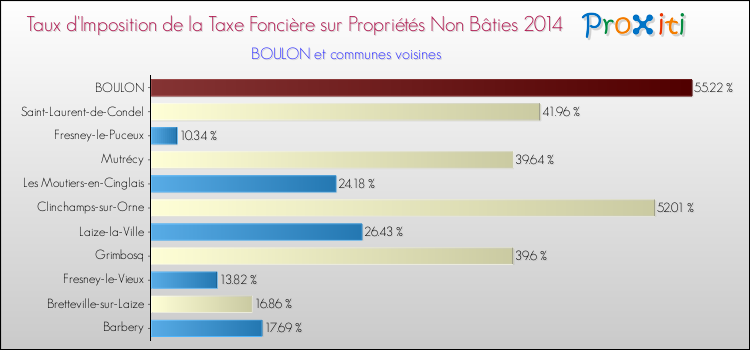 Taux d'imposition de la taxe foncière sur les immeubles et terrains non batis 2014 pour BOULON et les communes proches Comparaison des taux d'imposition de la taxe foncière sur les immeubles et terrains non batis 2014 pour BOULON et les communes voisines