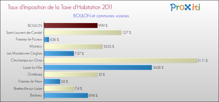 Taux d'imposition de la taxe d'habitation 2011 pour BOULON et les communes proches Comparaison des taux d'imposition de la taxe d'habitation 2011 pour BOULON et les communes voisines