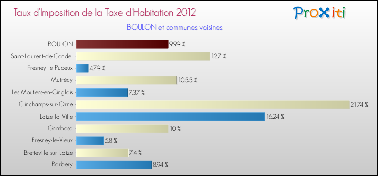 Taux d'imposition de la taxe d'habitation 2012 pour BOULON et les communes proches Comparaison des taux d'imposition de la taxe d'habitation 2012 pour BOULON et les communes voisines