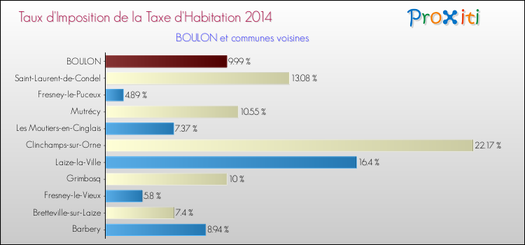 Taux d'imposition de la taxe d'habitation 2014 pour BOULON et les communes proches Comparaison des taux d'imposition de la taxe d'habitation 2014 pour BOULON et les communes voisines