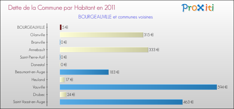 Dette par habitant de la commune en 2011 pour BOURGEAUVILLE et les communes proches Comparaison de la dette par habitant de la commune en 2011 pour BOURGEAUVILLE et les communes voisines