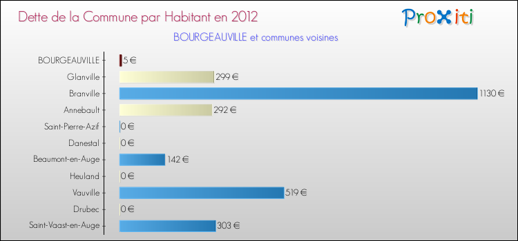 Dette par habitant de la commune en 2012 pour BOURGEAUVILLE et les communes proches Comparaison de la dette par habitant de la commune en 2012 pour BOURGEAUVILLE et les communes voisines