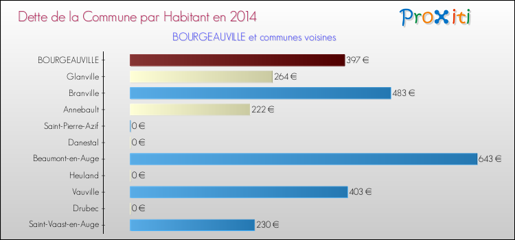 Dette par habitant de la commune en 2014 pour BOURGEAUVILLE et les communes proches Comparaison de la dette par habitant de la commune en 2014 pour BOURGEAUVILLE et les communes voisines