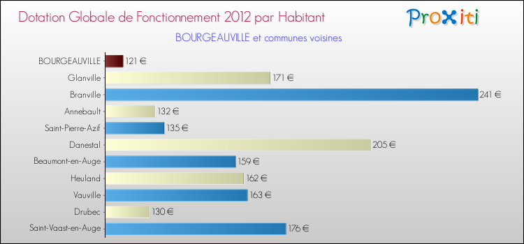 Montant des dotations globales de fonctionnement DGF par Habitant pour BOURGEAUVILLE et les communes proches Comparaison des des dotations globales de fonctionnement DGF par habitant pour BOURGEAUVILLE et les communes voisines