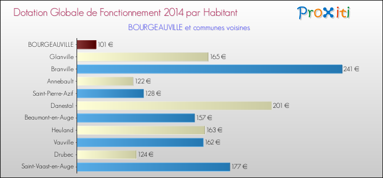 Montant des dotations globales de fonctionnement DGF par Habitant pour BOURGEAUVILLE et les communes proches en 2014. Comparaison des des dotations globales de fonctionnement DGF par habitant pour BOURGEAUVILLE et les communes voisines en 2014.
