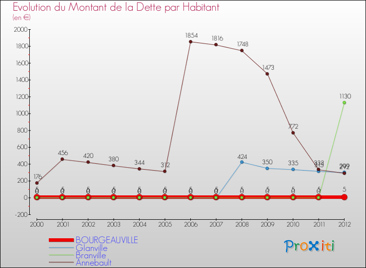 Evolution de la dette par habitant pour la commune de BOURGEAUVILLE et les communes proches de 2000 à 2012 Comparaison de la dette par habitant pour BOURGEAUVILLE et les communes voisines de 2000 à 2012