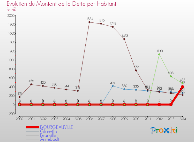 Evolution de la dette par habitant pour la commune de BOURGEAUVILLE et les communes proches de 2000 à 2014 Comparaison de la dette par habitant pour BOURGEAUVILLE et les communes voisines de 2000 à 2014