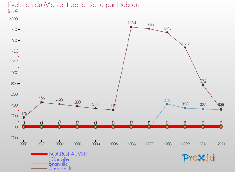 Evolution de la dette par habitant pour la commune de BOURGEAUVILLE et les communes proches Comparaison de la dette par habitant pour BOURGEAUVILLE et les communes voisines