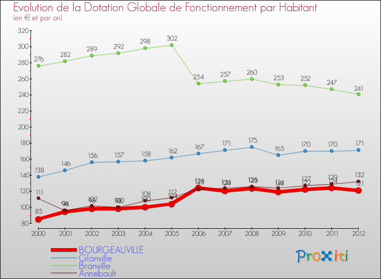 Evolution et montant de la dotation globale de fonctionnement par Habitant pour BOURGEAUVILLE et les communes proches Comparaison des dotations globales de fonctionnement par habitant pour BOURGEAUVILLE et les communes voisines