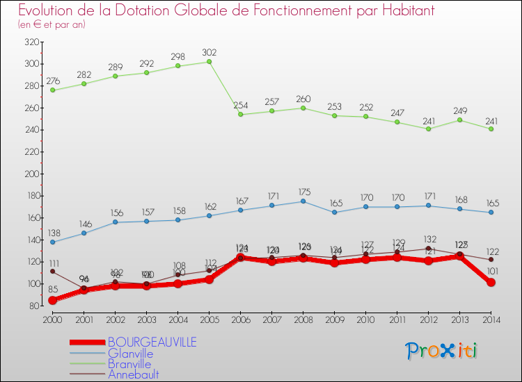 Evolution et montant de la dotation globale de fonctionnement par Habitant pour BOURGEAUVILLE et les communes proches de 2000 à 2014. Comparaison des dotations globales de fonctionnement par habitant pour BOURGEAUVILLE et les communes voisines de 2000 à 2014.