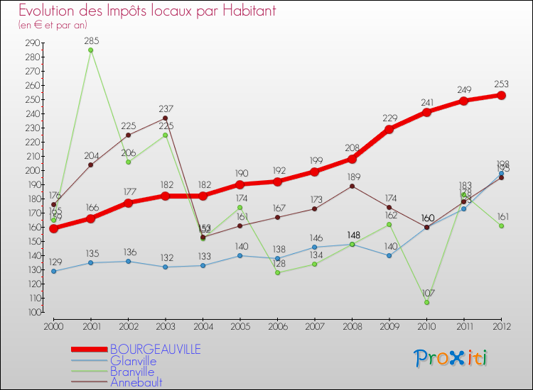 Evolution et montant des impôts locaux par Habitant pour BOURGEAUVILLE et les communes proches Comparaison des impôts locaux par habitant pour BOURGEAUVILLE et les communes voisines