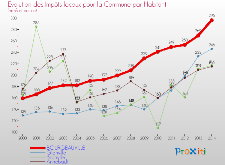 Evolution et montant des impôts locaux par Habitant pour BOURGEAUVILLE et les communes proches de 2000 à 2014 Comparaison des impôts locaux par habitant pour BOURGEAUVILLE et les communes voisines de 2000 à 2014