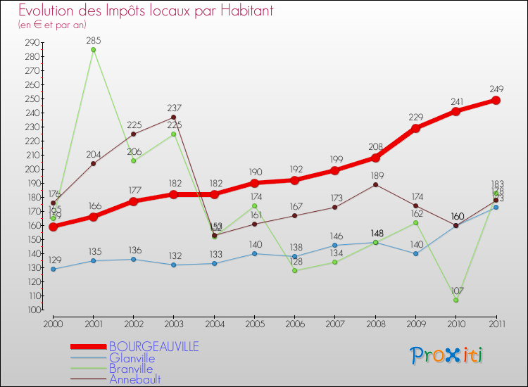 Evolution et montant des impôts locaux par Habitant pour BOURGEAUVILLE et les communes proches Comparaison des impôts locaux par habitant pour BOURGEAUVILLE et les communes voisines