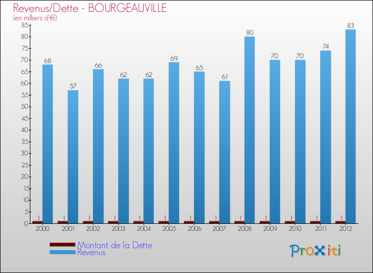 Evolution comparée de la dette et des revenus pour la commune de BOURGEAUVILLE de 2000 à 2012 Comparaison de la dette et des revenus pour BOURGEAUVILLE de 2000 à 2012