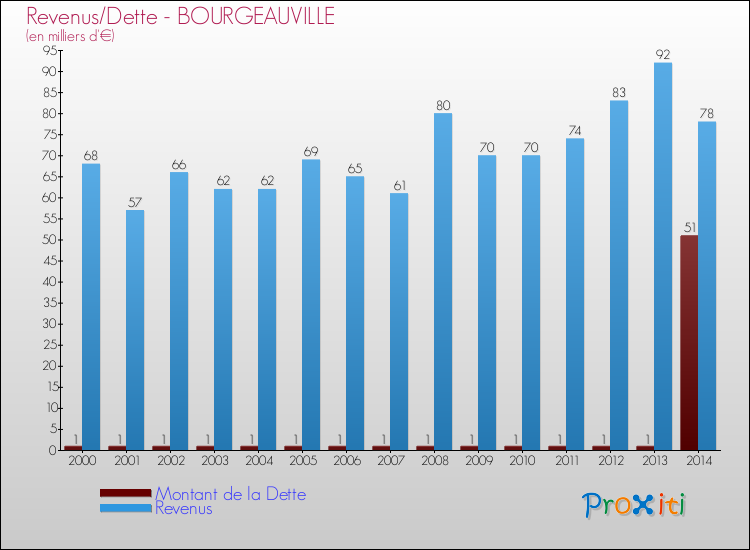 Evolution comparée de la dette et des revenus pour la commune de BOURGEAUVILLE de 2000 à 2014 Comparaison de la dette et des revenus pour BOURGEAUVILLE de 2000 à 2014
