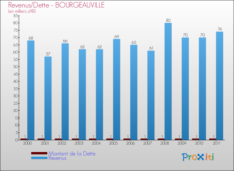 Evolution comparée de la dette et des revenus pour la commune de BOURGEAUVILLE de 2000 à 2011 Comparaison de la dette et des revenus pour BOURGEAUVILLE de 2000 à 2011