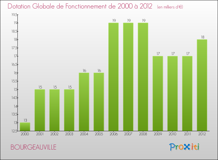 Evolution du montant de la Dotation Globale de Fonctionnement pour la commune de BOURGEAUVILLE de 2000 à 2012 Evolution du montant de la Dotation Globale de Fonctionnement pour BOURGEAUVILLE de 2000 à 2012