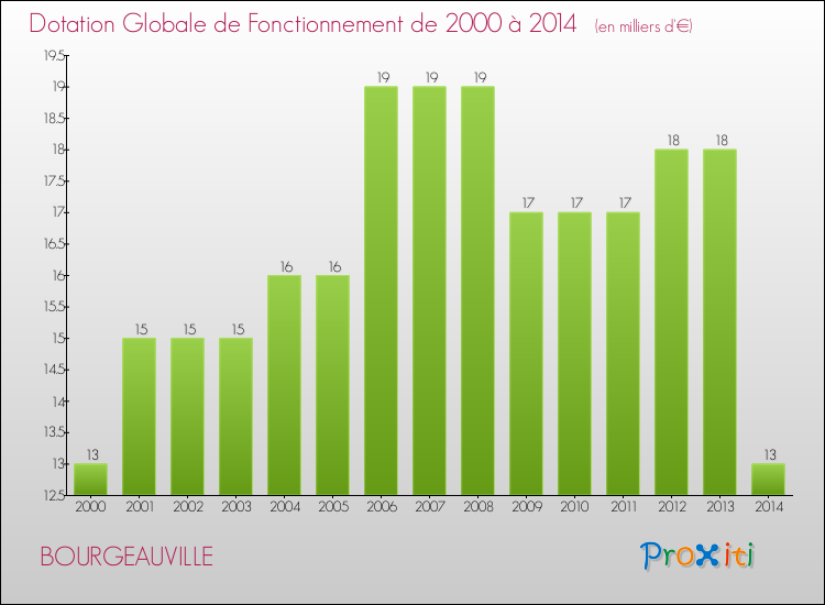 Evolution du montant de la Dotation Globale de Fonctionnement pour la commune de BOURGEAUVILLE de 2000 à 2014 Evolution du montant de la Dotation Globale de Fonctionnement pour BOURGEAUVILLE de 2000 à 2014