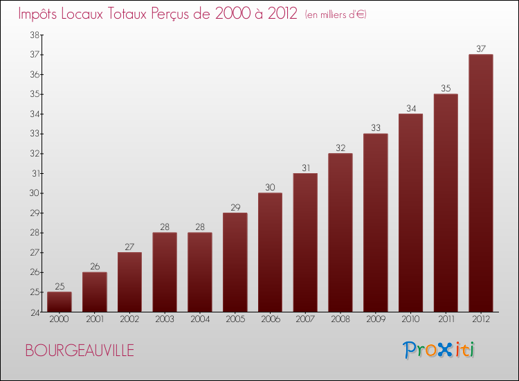 Evolution des Impôts Locaux pour la commune de BOURGEAUVILLE de 2000 à 2012 Evolution des Impôts Locaux pour BOURGEAUVILLE de 2000 à 2012