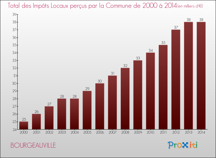 Evolution des Impôts Locaux pour la commune de BOURGEAUVILLE de 2000 à 2014 Evolution des Impôts Locaux pour BOURGEAUVILLE de 2000 à 2014