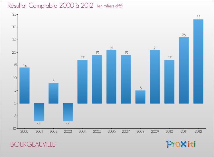 Evolution du résultat comptable pour la commune de BOURGEAUVILLE de 2000 à 2012 Evolution du résultat comptable pour BOURGEAUVILLE de 2000 à 2012
