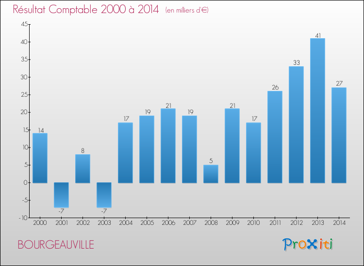 Evolution du résultat comptable pour la commune de BOURGEAUVILLE de 2000 à 2014 Evolution du résultat comptable pour BOURGEAUVILLE de 2000 à 2014