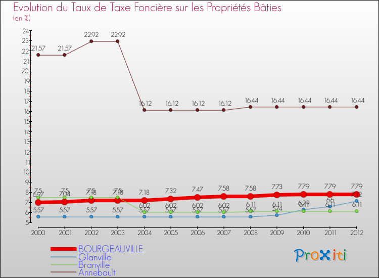 Evolution du taux de la taxe foncière sur le bati pour BOURGEAUVILLE et les communes proches de 2000 à 2012 Comparaison des taux de taxe foncière sur le bati pour BOURGEAUVILLE et les communes voisines de 2000 à 2012