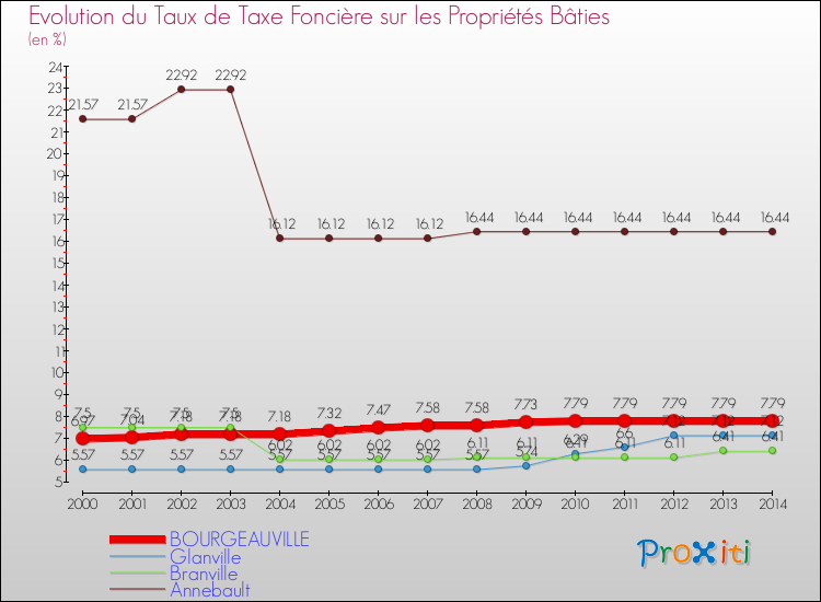 Evolution du taux de la taxe foncière sur le bati pour BOURGEAUVILLE et les communes proches de 2000 à 2014 Comparaison des taux de taxe foncière sur le bati pour BOURGEAUVILLE et les communes voisines de 2000 à 2014